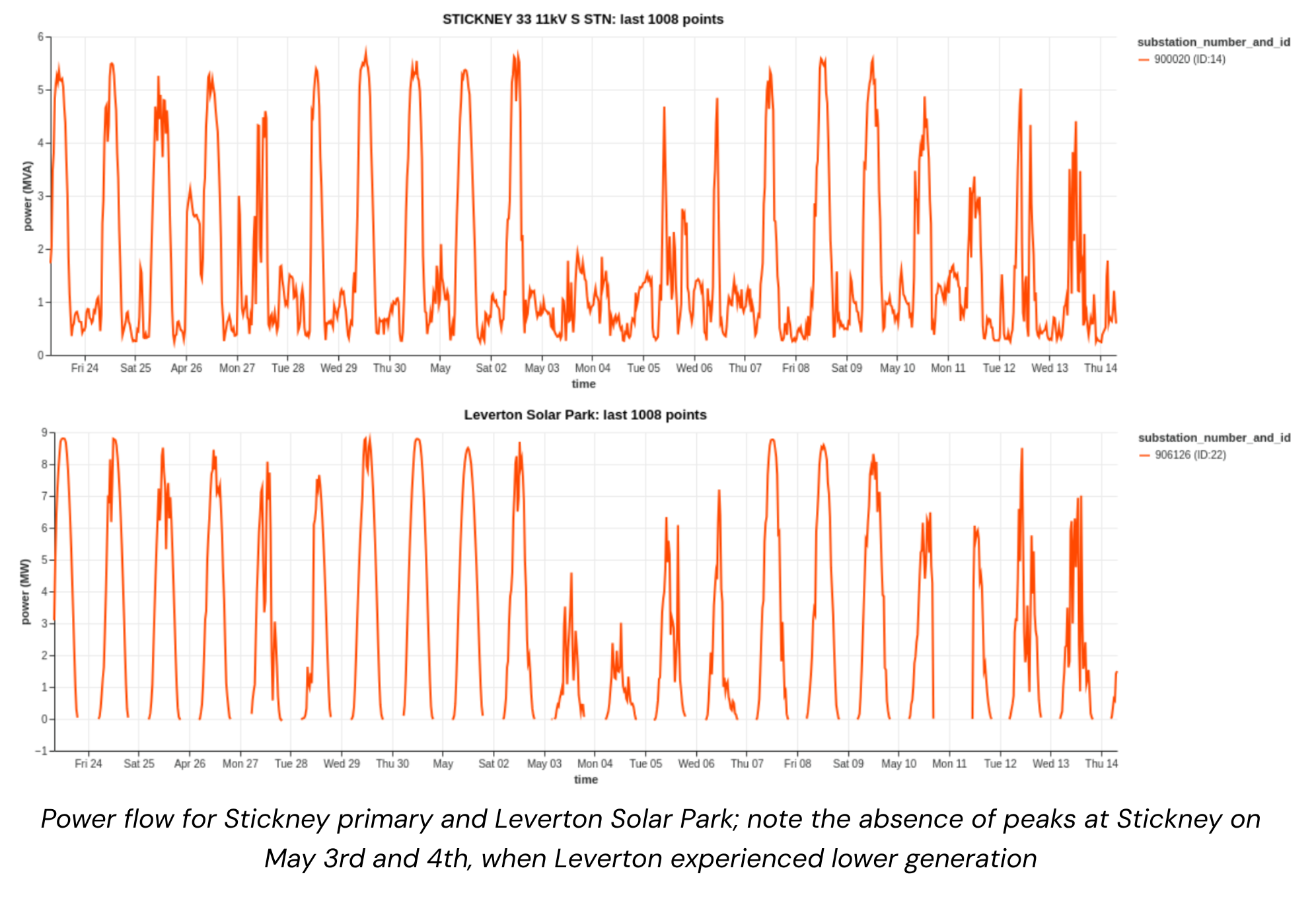 Power flow for Stickney primary and Leverton Solar Park; note the absence of peaks at Stickney on May 3rd and 4th, when Leverton experienced lower generation