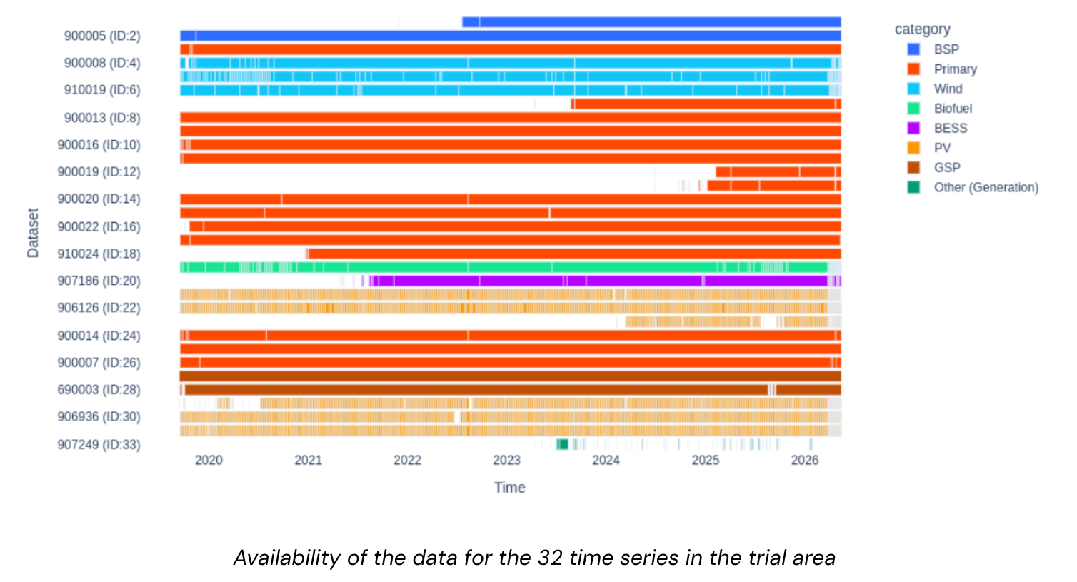 Availability of the data for the 32 time series in the trial area