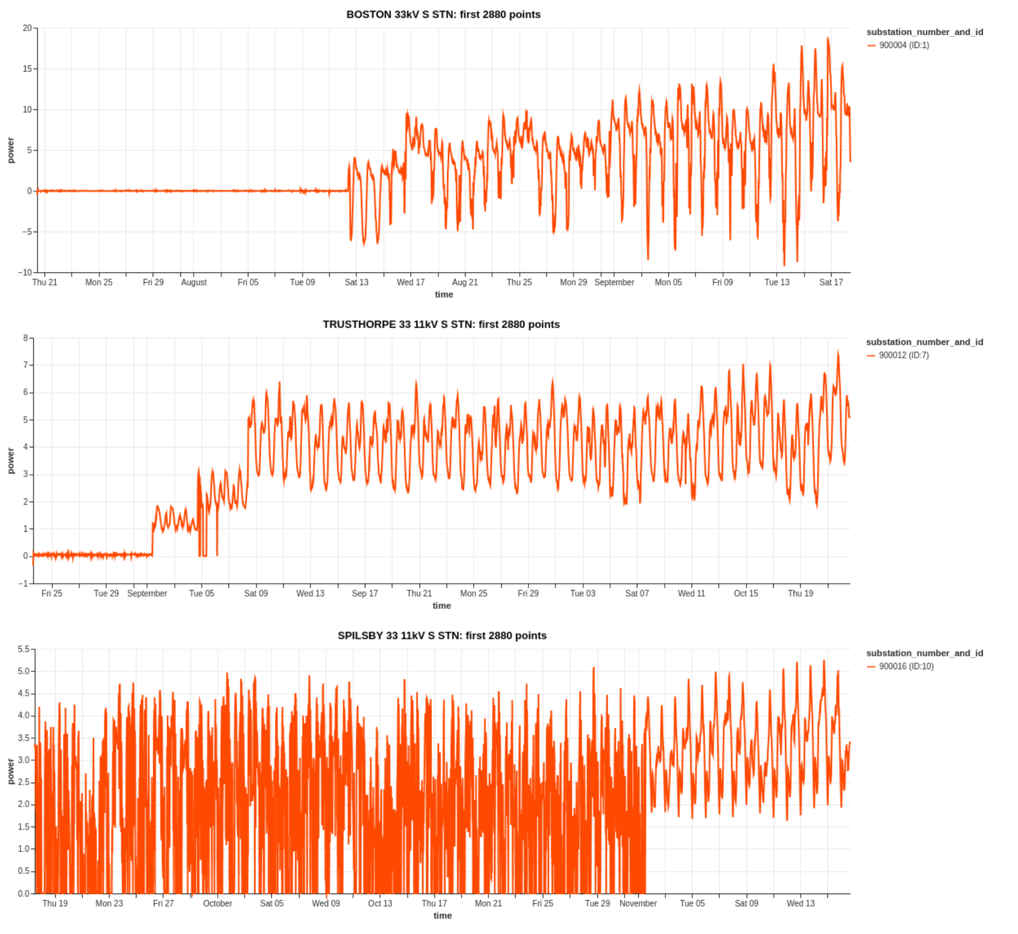 Bad data for the first few months for 3 substations