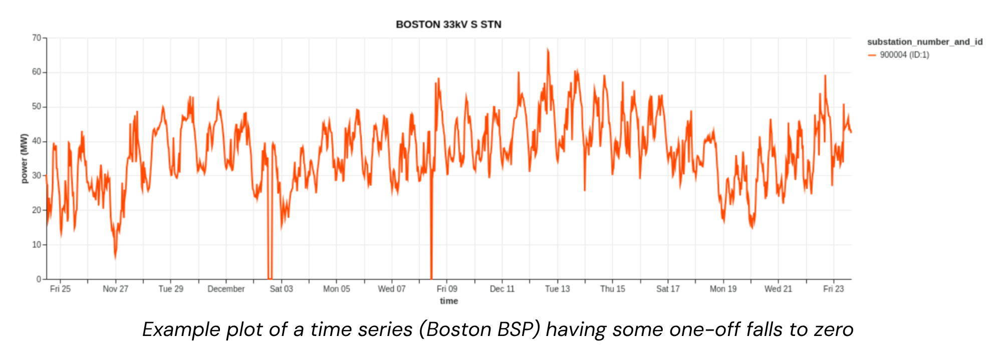 Example plot of a time series (Boston BSP) having some one-off falls to zero