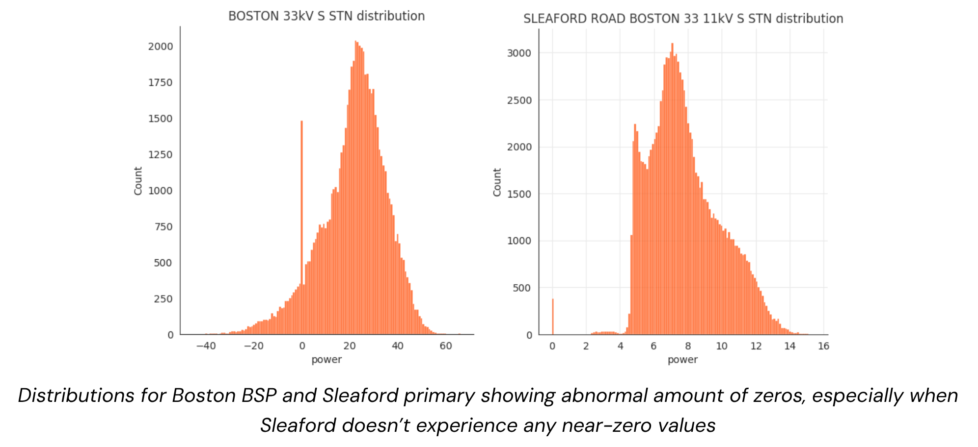 Distributions for Boston BSP and Sleaford primary showing abnormal amount of zeros, especially when Sleaford doesn’t experience any near-zero values