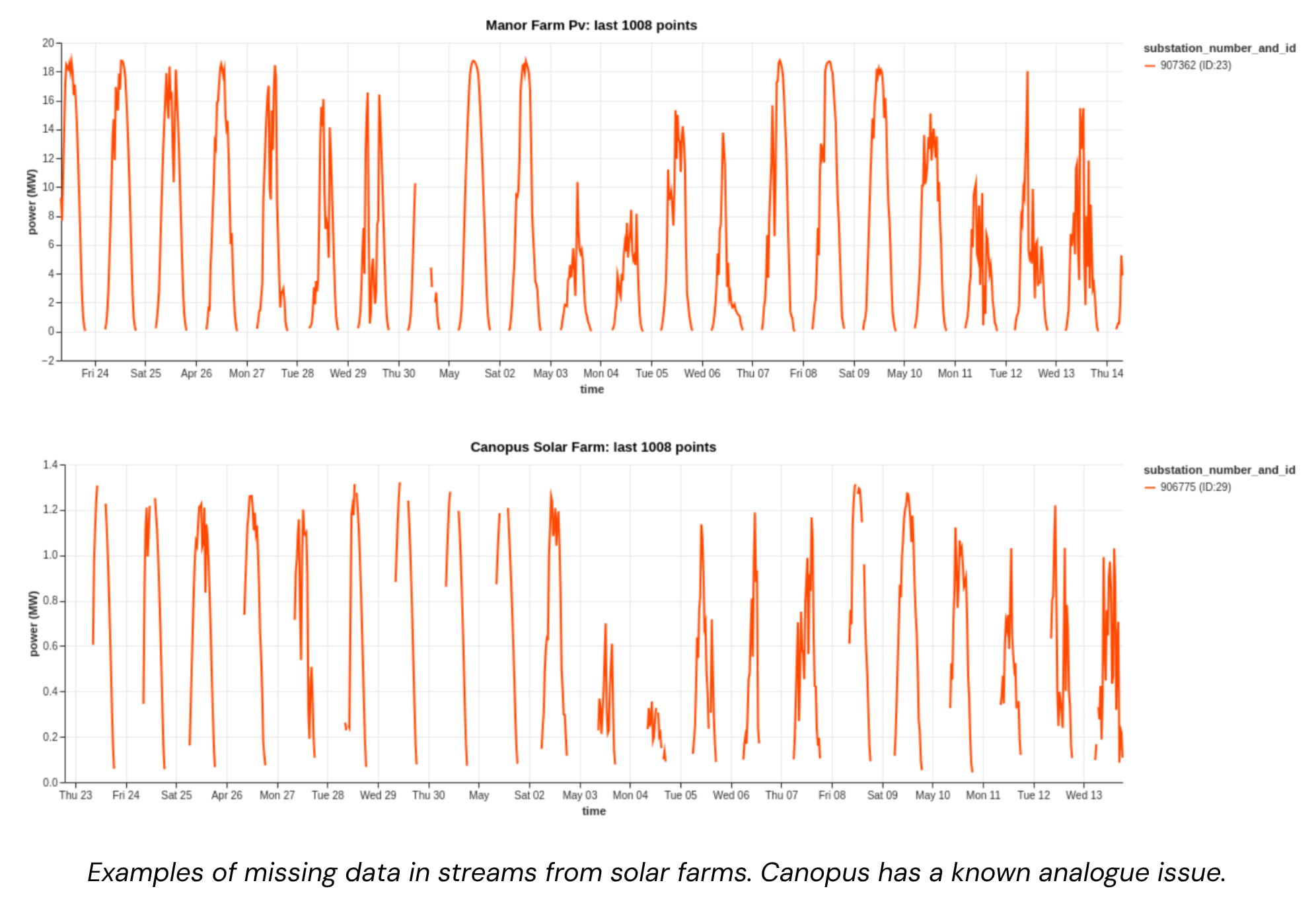 Examples of missing data in streams from solar farms: Manor Farm and Canopus Solar Farm. Canopus has a known analogue issue.