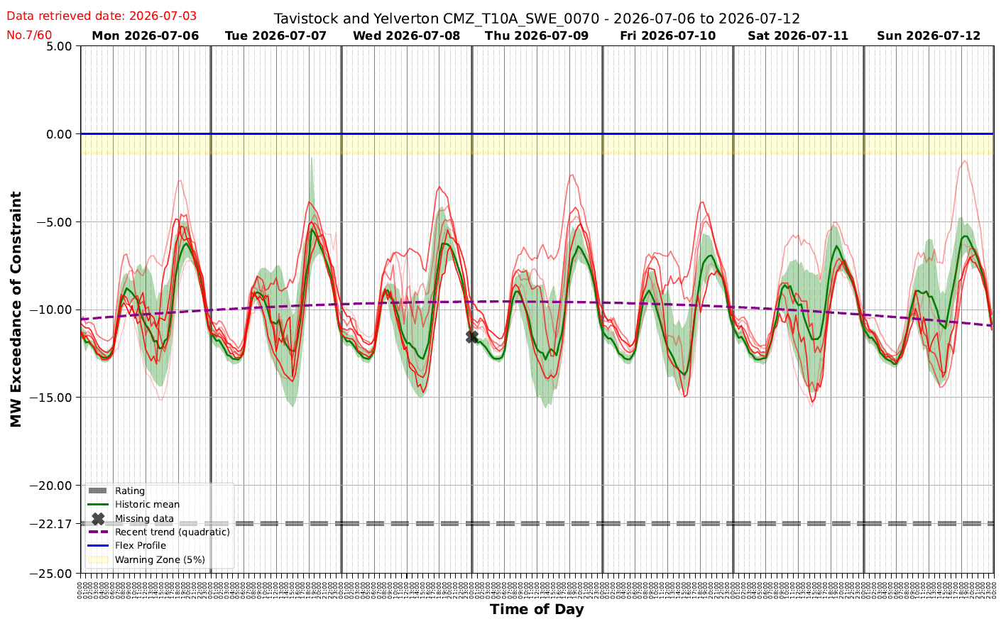 NGED's incumbent analogue-ensemble forecasting
tool