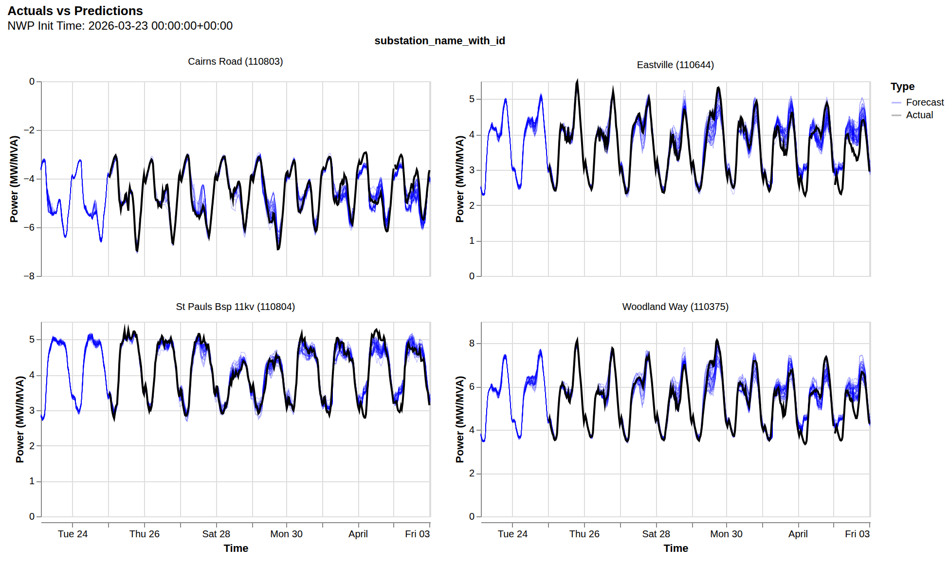 Example power forecast