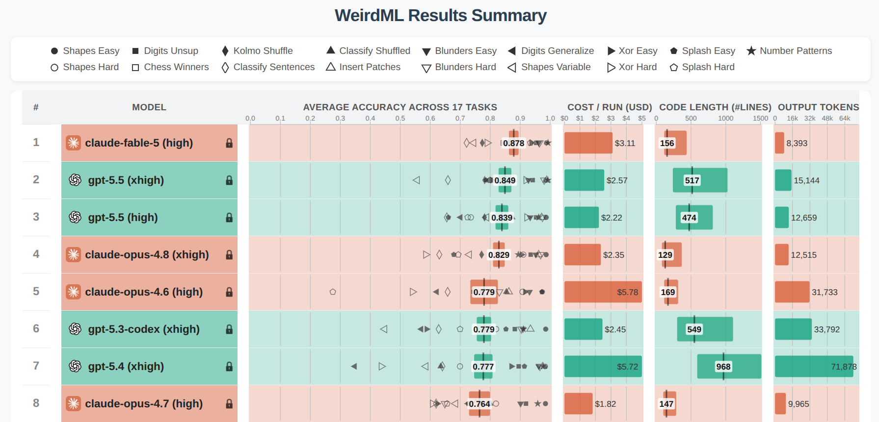 WeirdML leaderboard