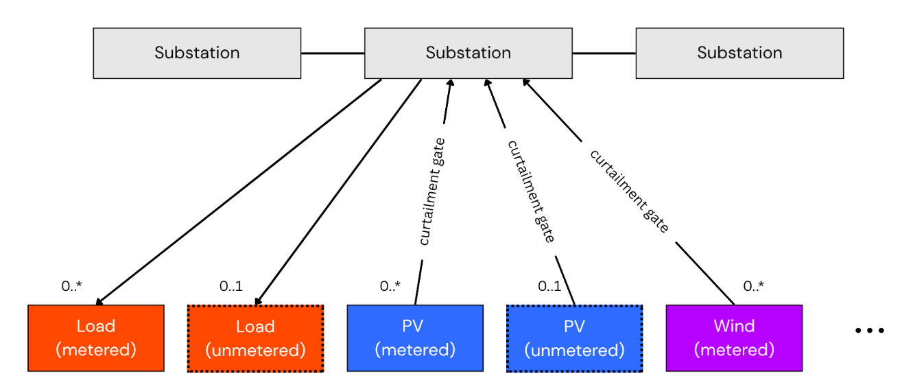 Schematic of a possible implementation of a graph-structured model, capturing electrical and spatial relationship of different grid components