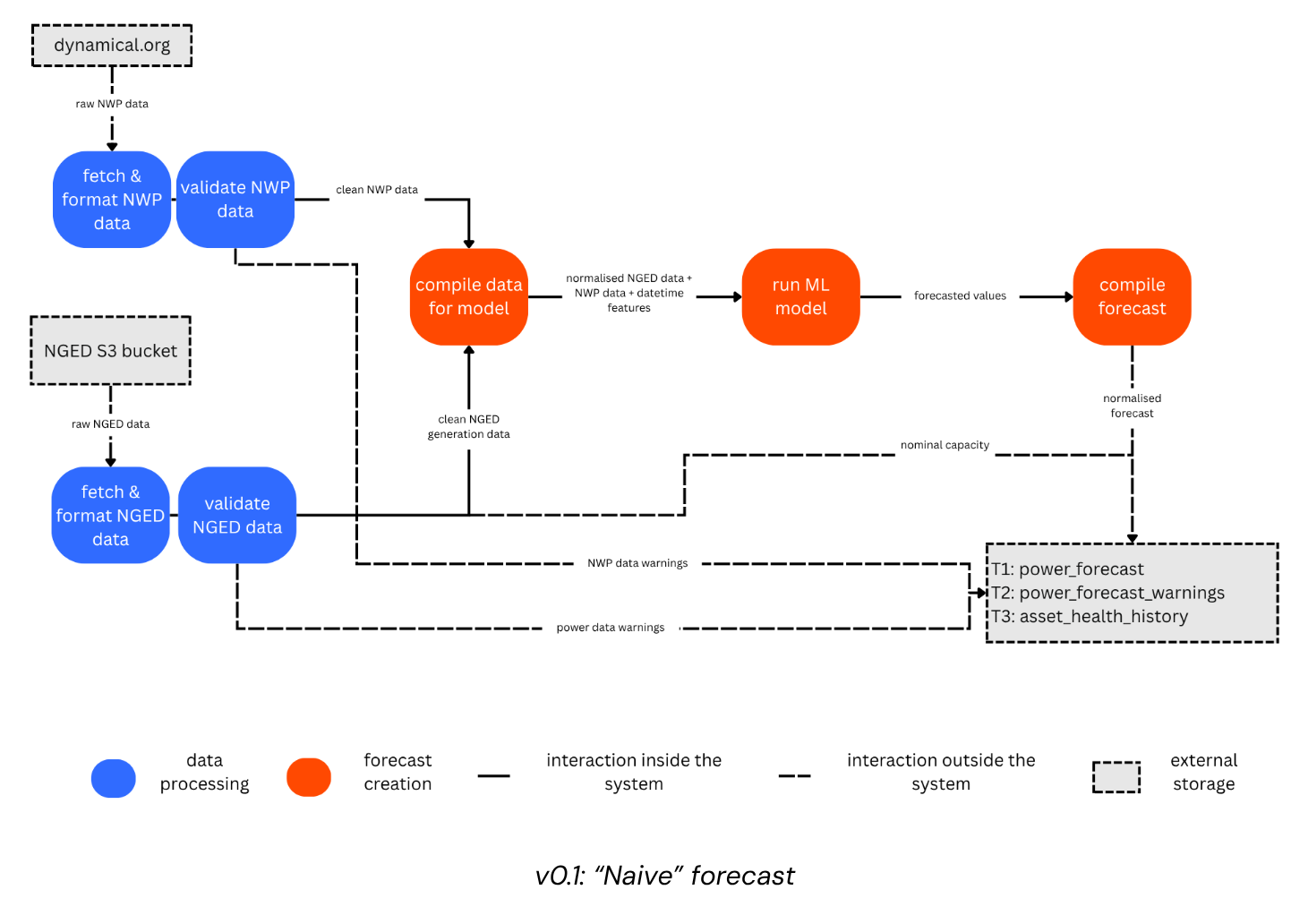 v0.1 Naive forecast
