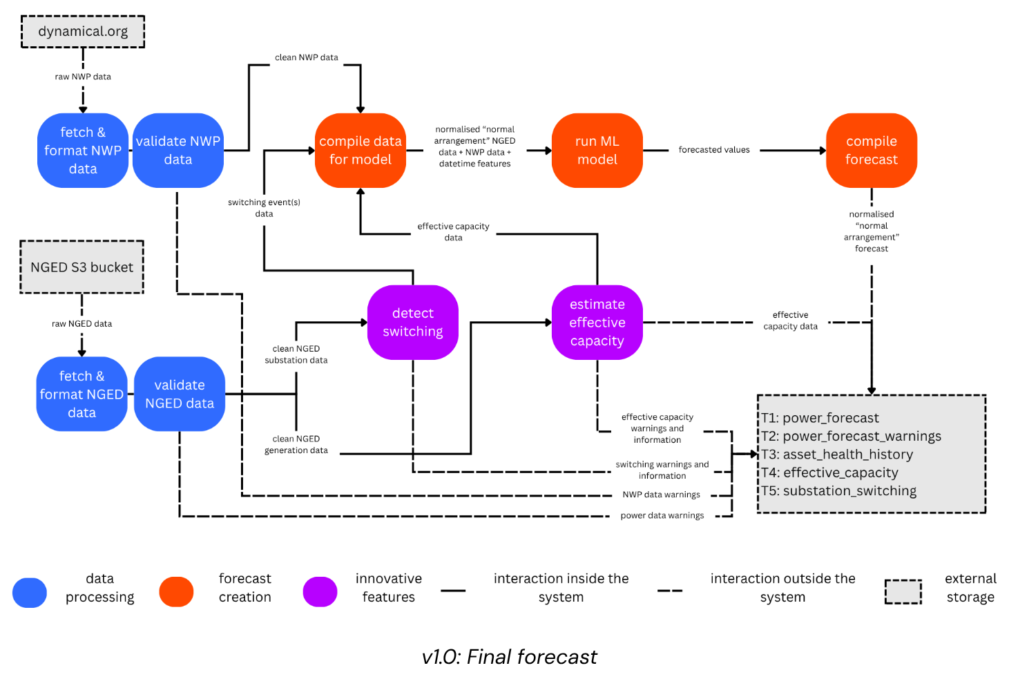 v1.0 diagram